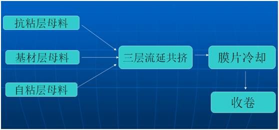 非涂布流延保護膜生產工藝